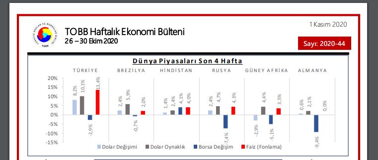 TOBB Haftalık Ekonomik Bülteni (26-30 Ekim 2020)