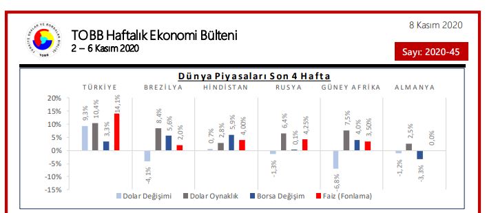 TOBB Haftalık Ekonomik Bülteni (02-06 Kasım 2020)