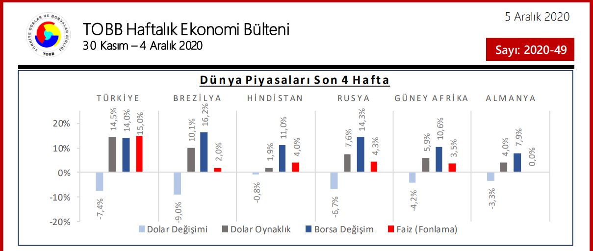TOBB Haftalık Ekonomik Bülteni (30 Kasım- 4 Aralık 2020)