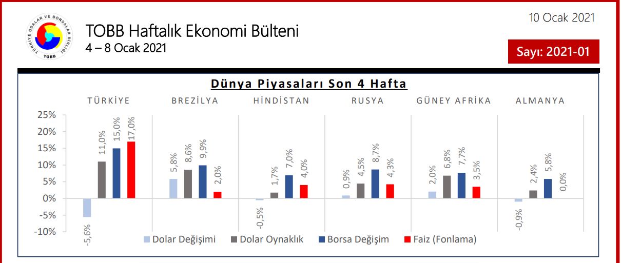 TOBB Haftalık Ekonomik Bülteni (04-08 Ocak 2021)