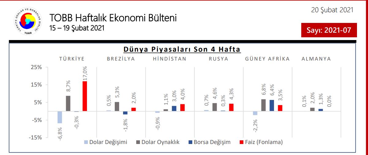 TOBB Haftalık Ekonomik Bülteni (15-19 Şubat 2021)