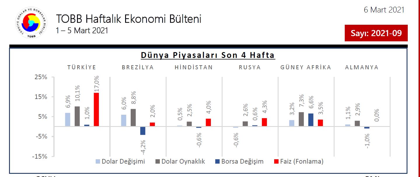 TOBB Haftalık Ekonomik Bülteni (01-05 Mart 2021)