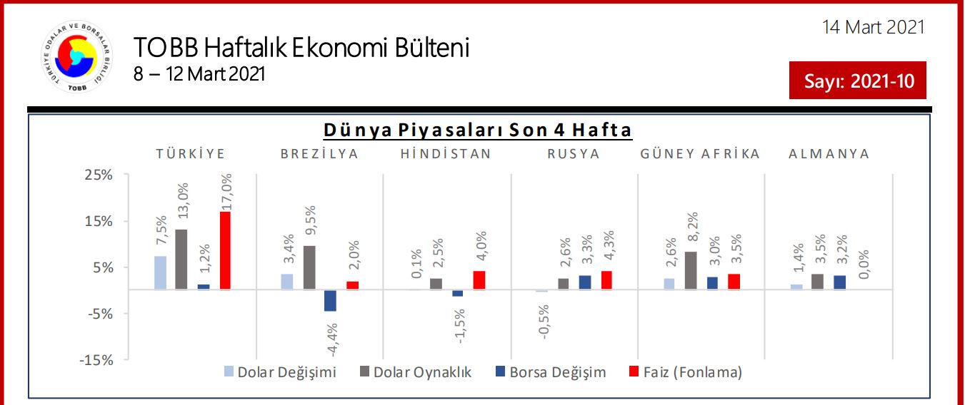 TOBB Haftalık Ekonomik Bülteni (8-12 Mart 2021)