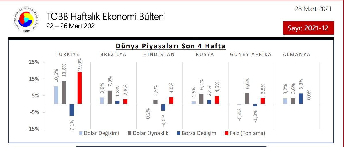TOBB Ekonomi Bülteni 22-26 Mart 2021