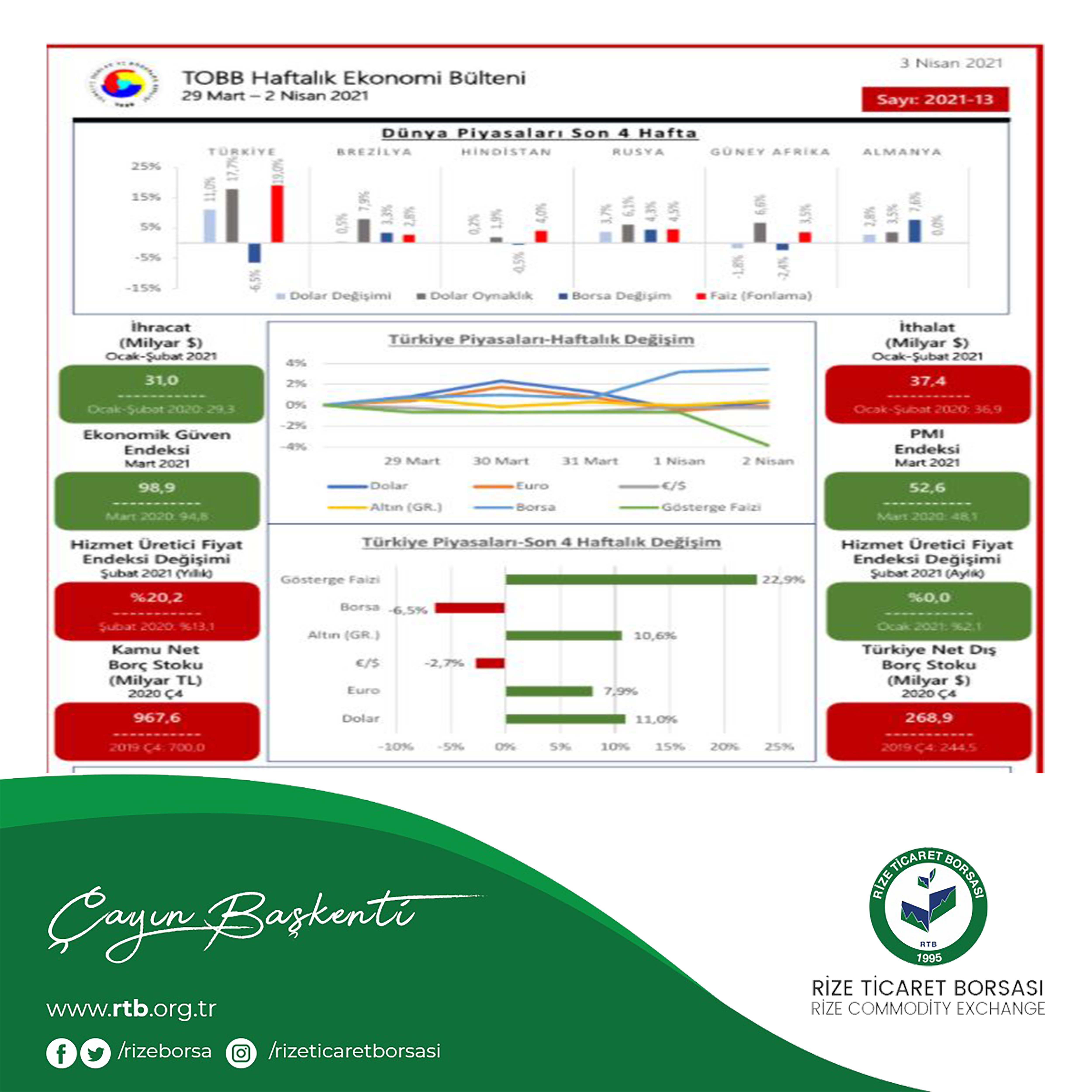 TOBB Ekonomi Bülteni 29 Mart-2 Nisan 2021