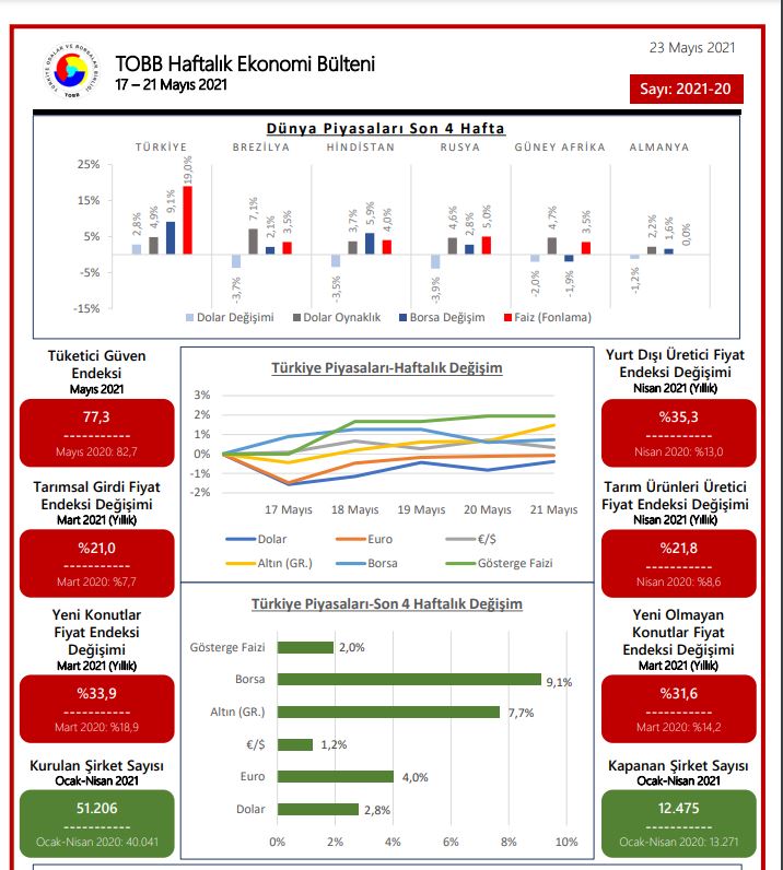TOBB Ekonomi Bülteni Sayı 2021-20