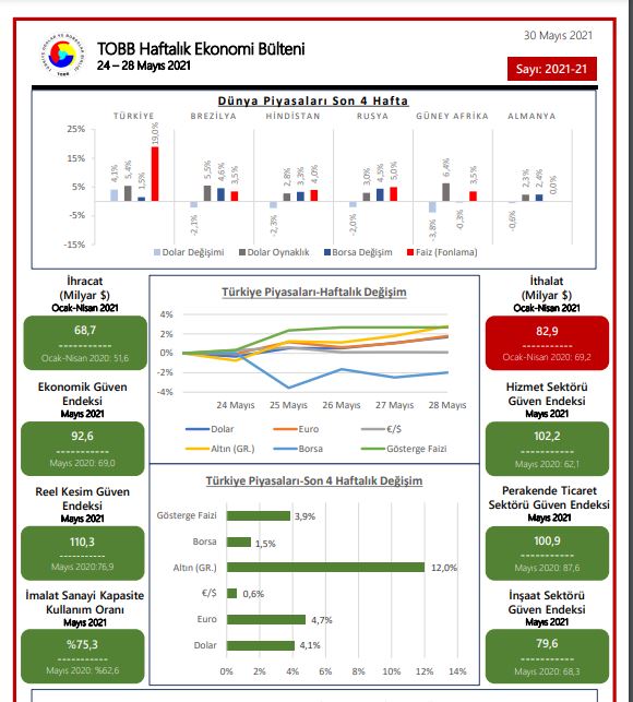 TOBB Ekonomi Bülteni Sayı 2021-21