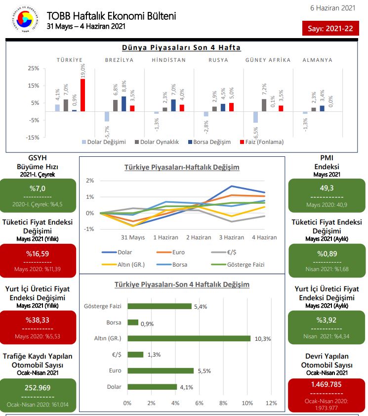 TOBB Ekonomi Bülteni 31 Mayıs- 4 Haziran 2021