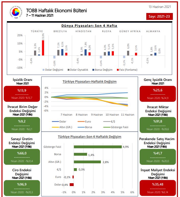 TOBB Ekonomi Bülteni Sayı 2021-23