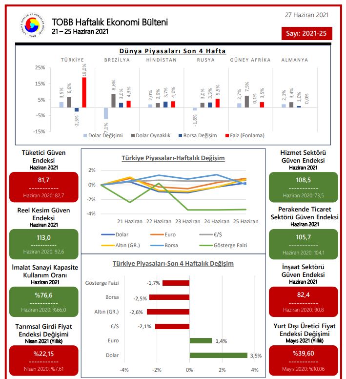 TOBB Ekonomi Bülteni 21-25 Haziran 2021