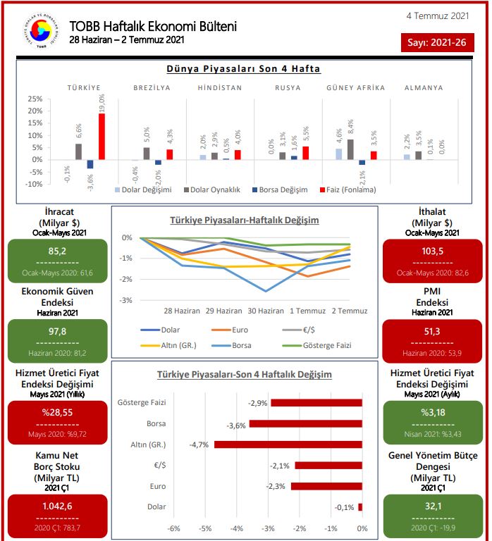 TOBB Ekonomi Bülteni Sayı 28 Haziran - 2 Temmuz 2021