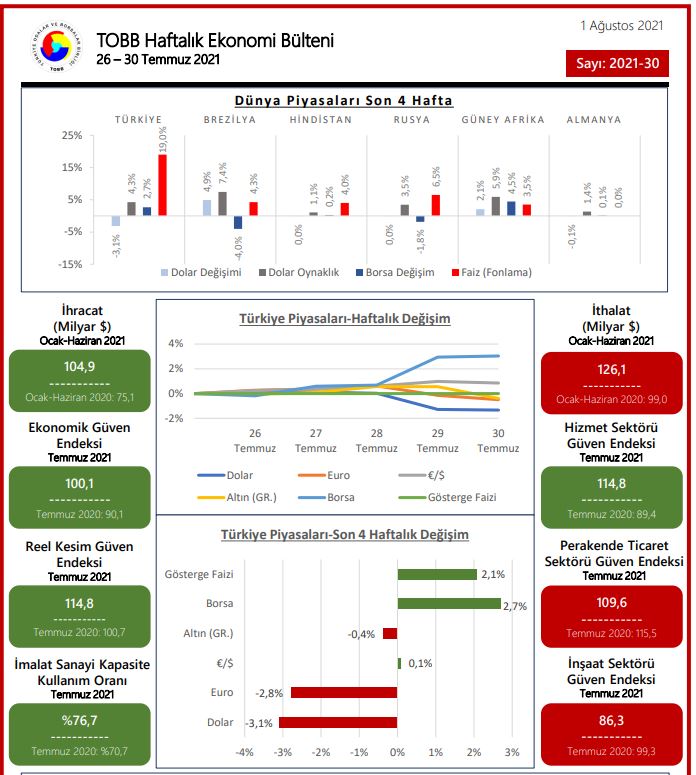 TOBB Ekonomi Bülteni 26-30 Temmuz 2021