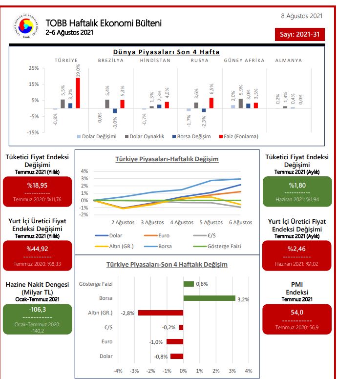 TOBB Ekonomi Bülteni Sayı 2-6 Ağustos 2021