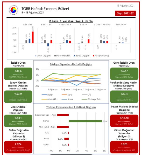 TOBB Ekonomi Bülteni 9-13 Ağustos 2021
