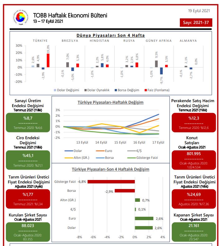 TOBB Ekonomi Bülteni 13-17 Eylül 2021