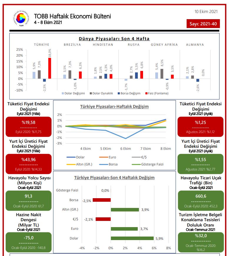 TOBB Ekonomi Bülteni 4-8 Ekim 2021