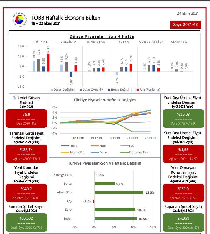 TOBB Ekonomi Bülteni 18-22 Ekim 2021