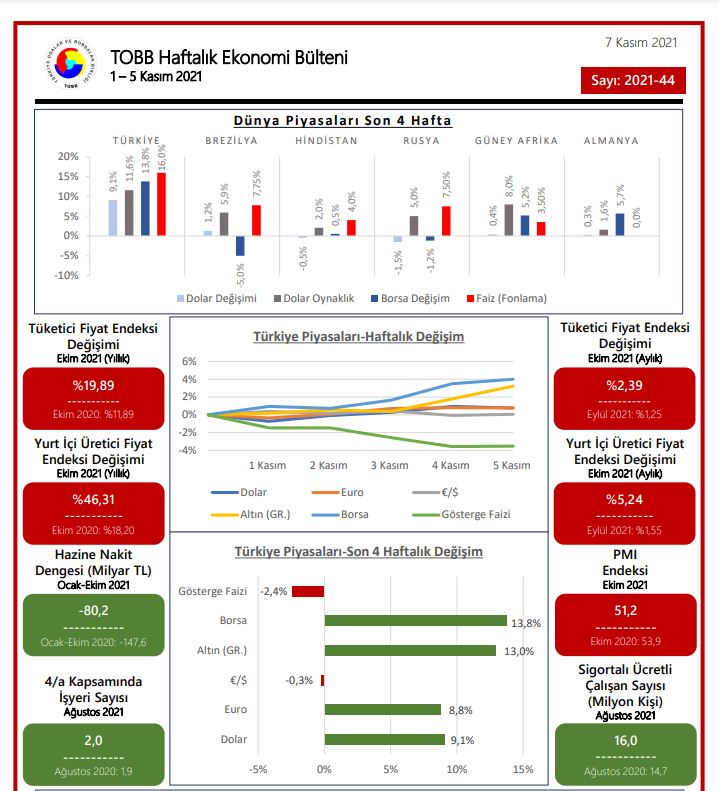 TOBB Ekonomi Bülteni Sayı 2021-44