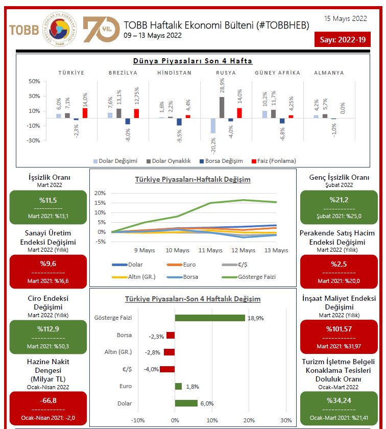 TOBB Ekonomi Bülteni 09-13 Mayıs 2022