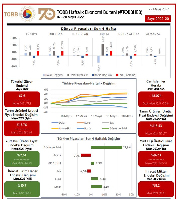 TOBB Ekonomi Bülteni 16-20 Mayıs 2022