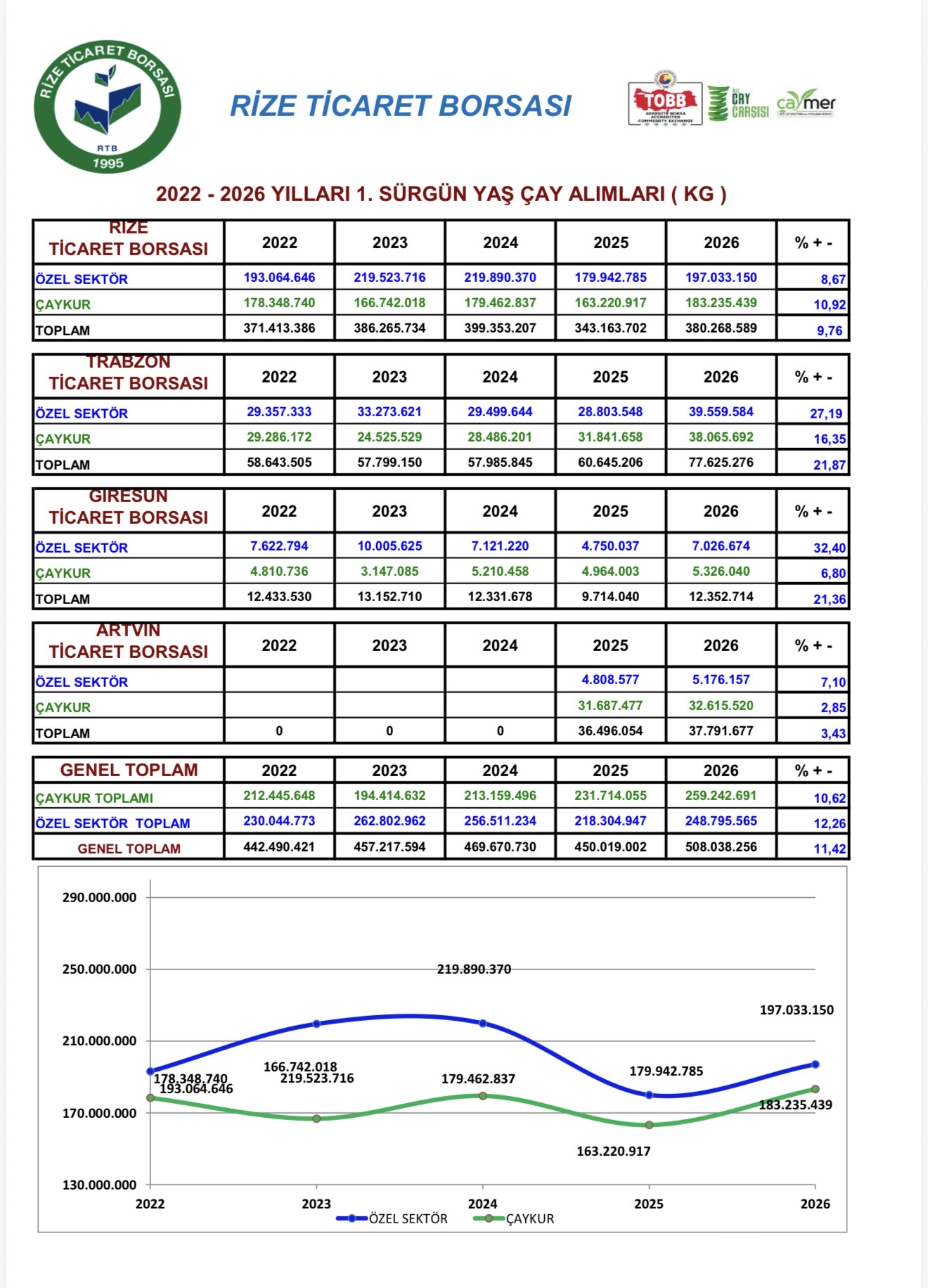 2022-2026 YILLARI 1.SÜRGÜN YAŞ ÇAY ALIMLARI (KG)